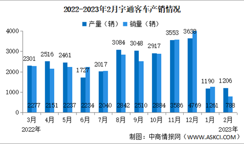 2023年2月宇通客车产销量情况：销量同比微降（图）