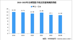 2023年全球及中国智能手机出货量预测分析（图）
