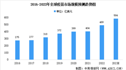 2023年全球及中國疫苗市場規模預測：市場將繼續增長（圖）