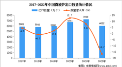 2022年中國微波爐出口數據統計分析：出口量同比下降16.7%