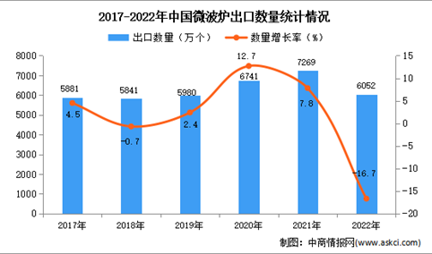 2022年中国微波炉出口数据统计分析：出口量同比下降16.7%