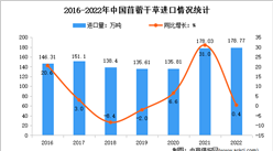 2022年中國牧草及飼料原料進口情況分析：苜蓿干草進口額增長36.2%