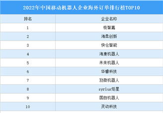 2022年中国移动机器人企业海外订单排行榜TOP10（附榜单）