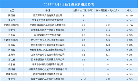 2023年3月6日全国各地最新大米价格行情走势分析