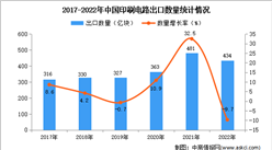 2022年中國印刷電路出口數據統計分析：出口量同比下降9.7%
