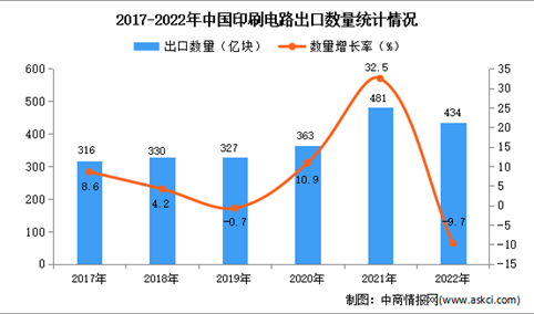 2022年中国印刷电路出口数据统计分析：出口量同比下降9.7%
