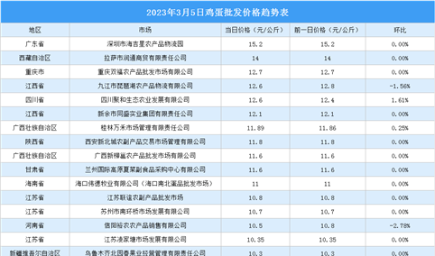 2023年3月6日全国各地最新鸡蛋价格行情走势分析