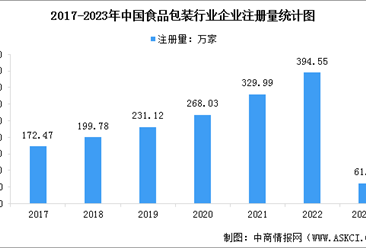2023年中国食品包装行业企业注册量数据分析：快速增长（图）