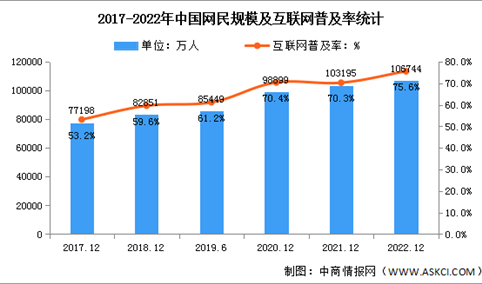 2022年中国互联网网民结构状况分析：网民规模达10.67亿