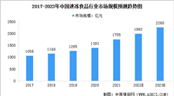 2023年中国速冻食品市场现状预测分析：速冻面米食品占比最大（图）