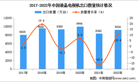 2022年中国液晶电视机出口数据统计分析：出口量同比增长10.4%