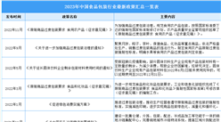 2023年中國食品包裝行業最新政策匯總一覽（表）