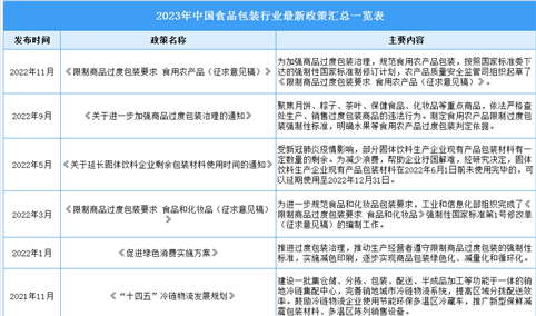 2023年中国食品包装行业最新政策汇总一览（表）