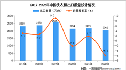 2022年中國洗衣機出口數據統計分析