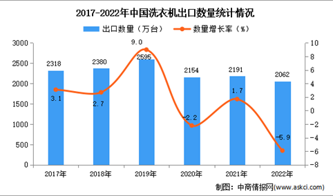 2022年中国洗衣机出口数据统计分析