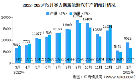 2023年2月赛力斯汽车产销量情况：新能源汽车销量同比翻倍增长（图）