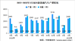 2023年2月福田汽车产销情况：新能源汽车销量同比增长241%（图）