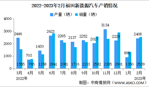 2023年2月福田汽车产销情况：新能源汽车销量同比增长241%（图）