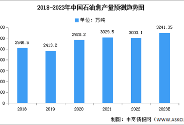 2023年中國石油焦市場現狀及發展趨勢預測分析（圖）