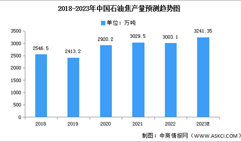 2023年中国石油焦产量及下游消费情况预测分析（图）