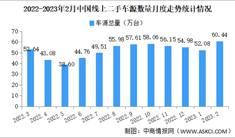 2023年2月中国汽车保值率情况：线上二手车车源高于去年同期（图）