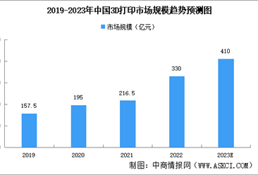 2023年中国3D打印市场规模及下游应用预测分析（图）