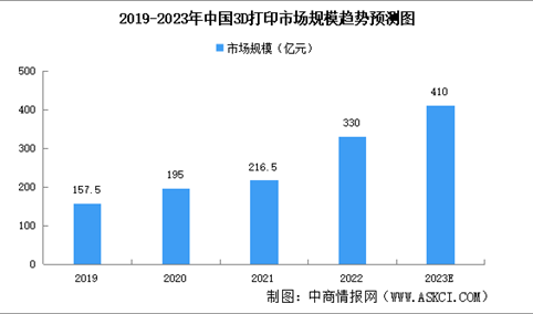 2023年中国3D打印市场规模及下游应用预测分析（图）