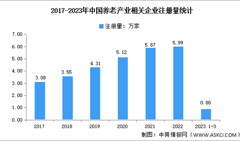 2023年中国养老产业企业大数据分析：江苏企业最多（图）