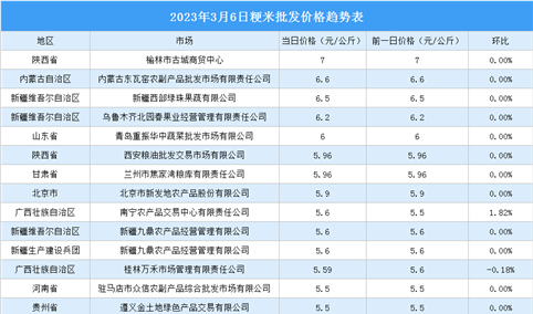 2023年3月7日全国各地最新大米价格行情走势分析