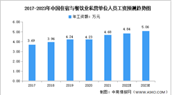 2023年中國餐飲行業市場數據預測分析（圖）