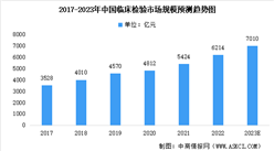 2023年中國臨床檢驗市場規模預測：ICL滲透率較低（圖）