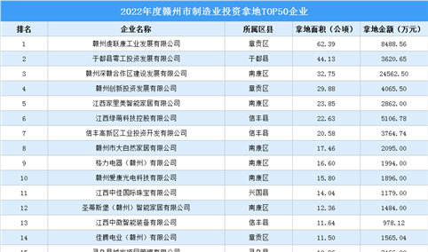 2022年赣州制造业土地投资TOP50企业榜单出炉，涉地面积超557公顷