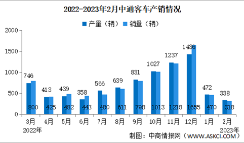 2023年2月中通客车产销情况：销量同比减少23.74%（图）