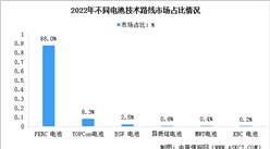 2023年国内HJT电池出货量预测及主要企业扩产情况分析（图）