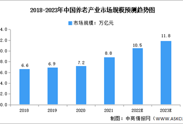 2023年中国养老产业市场规模及发展前景预测分析（图）