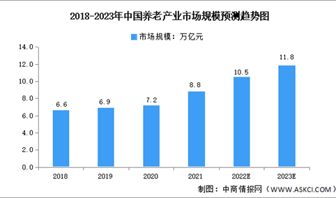 2023年中国养老产业市场规模及发展前景预测分析（图）