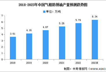 2023年中国气相防锈油产量及市场规模预测分析（图）