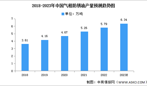 2023年中国气相防锈油产量及需求量预测分析（图）