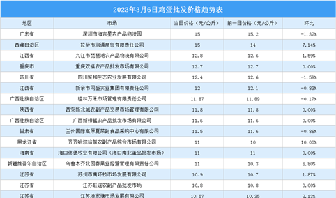 2023年3月7日全国各地最新鸡蛋价格行情走势分析