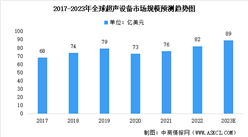 2023年全球及中國超聲設備市場規模預測分析（圖）