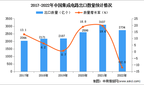 2022年中国集成电路出口数据统计分析：出口金额小幅增长