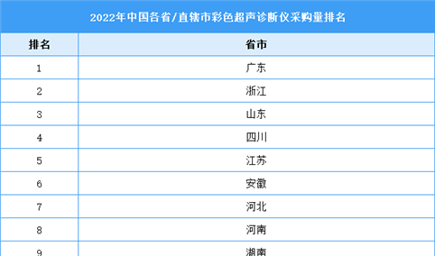 2023年中国彩超销售排行榜公布：迈瑞市场占比最大（图）