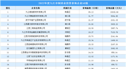 投资企业盘点 | 2022年度九江市制造业投资企业50强名单汇总（图）
