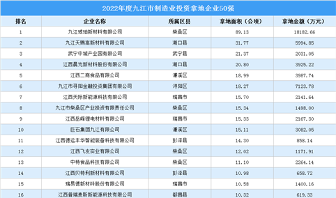 投资企业盘点 | 2022年度九江市制造业投资企业50强名单汇总（图）