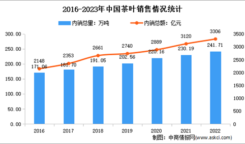 2023年中国茶叶市场规模及发展趋势预测分析