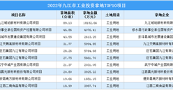2022年度九江市10大工業土地投資項目，涉地面積348公頃