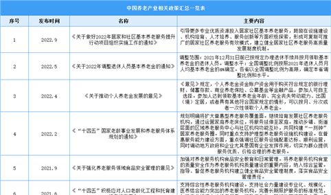 2023年中国养老产业相关政策汇总一览（表）