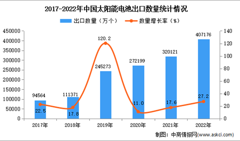 2022年中国太阳能电池出口数据统计分析