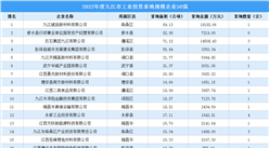 【投資跟蹤】 2022九江市50強企業土地投資額超11億元，摘走70宗地（圖）