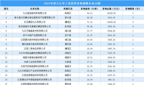 【投资跟踪】 2022九江市50强企业土地投资额超11亿元，摘走70宗地（图）